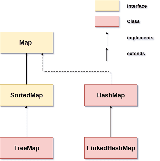 Hệ thống phân cấp Collection Framework