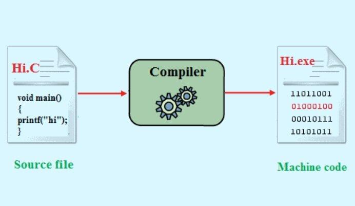 Compiler là gì?