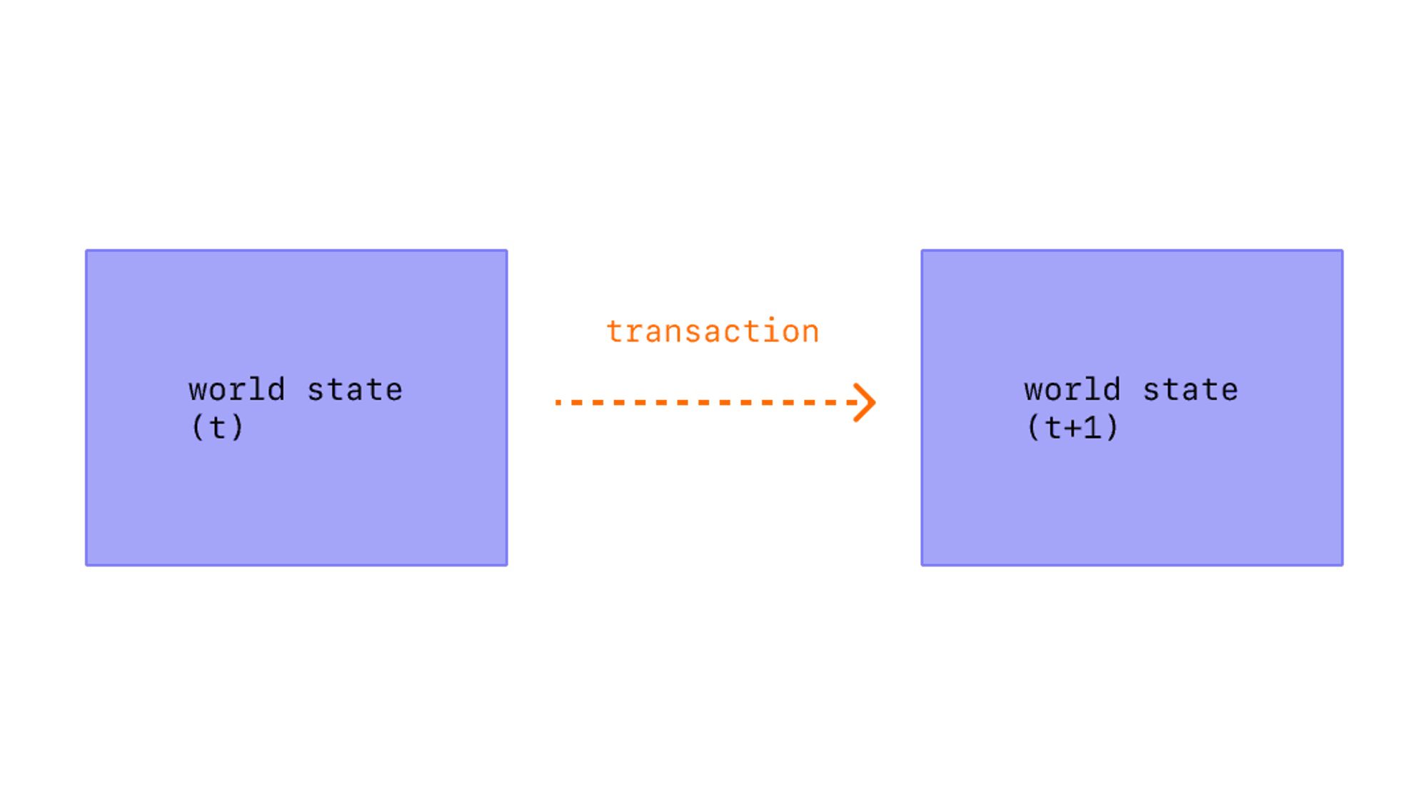 Transaction là gì?