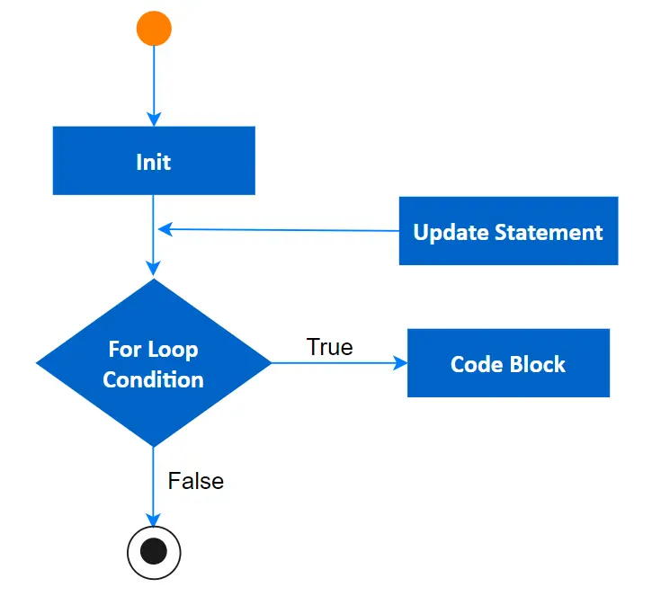 vòng lặp for trong C++ vòng lặp for trong C++