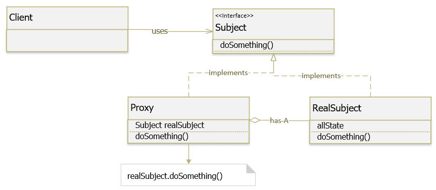 design patterns proxy diagram