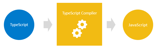 biên dịch sang từ TypeScript sang JavaScript