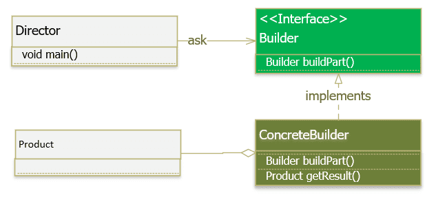 Cài đặt Builder Pattern như thế nào?