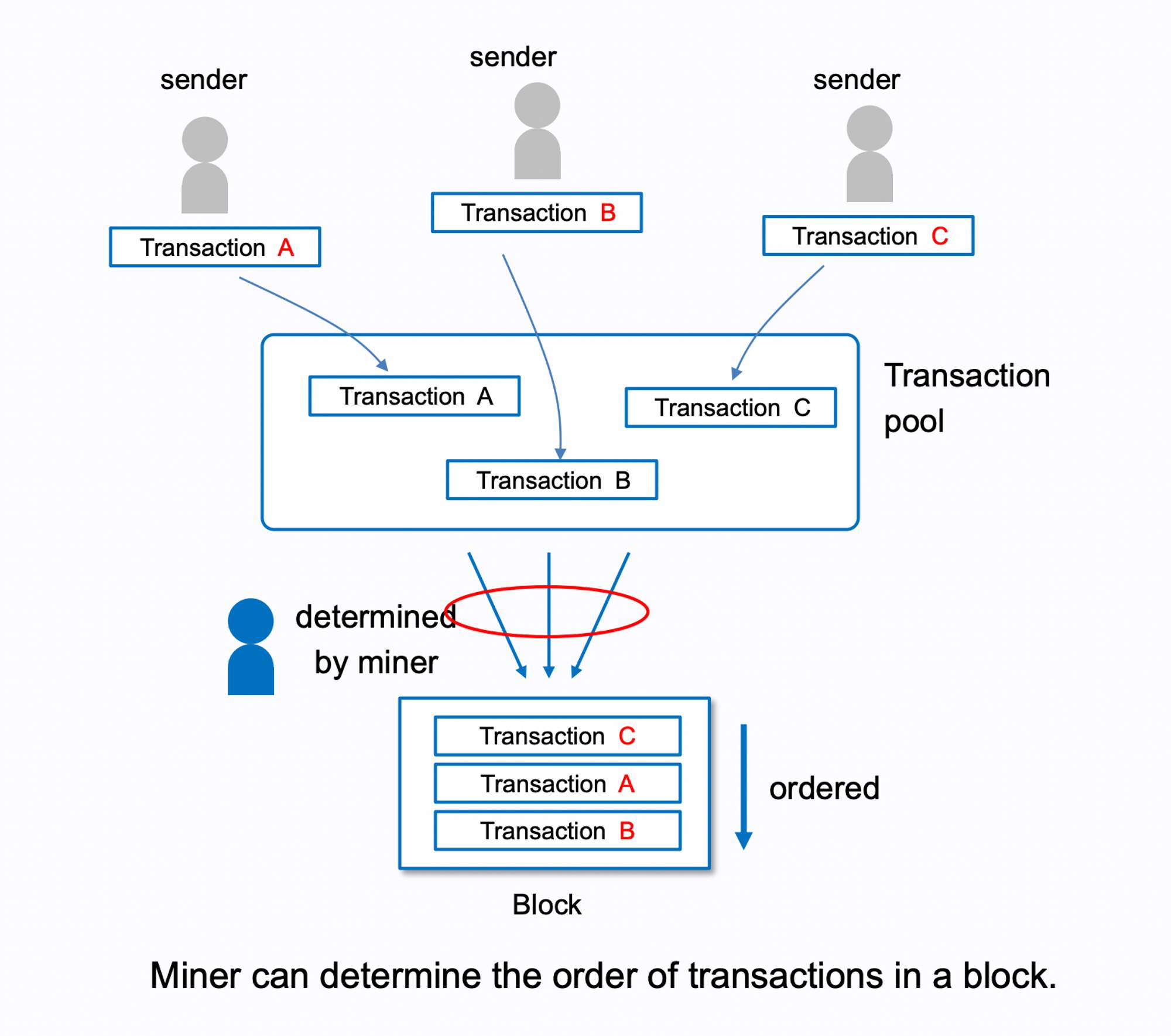 Vòng đời của một transaction