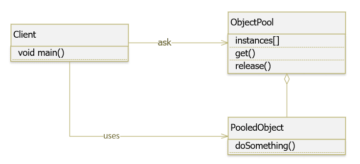 Java Design Pattern – Object Pool
