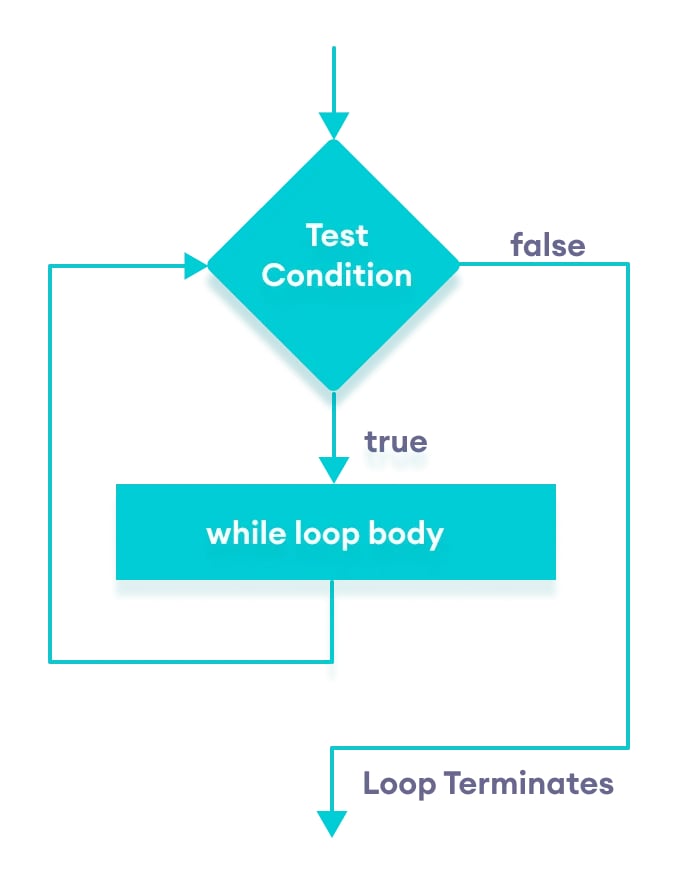 Vòng lặp while trong C++