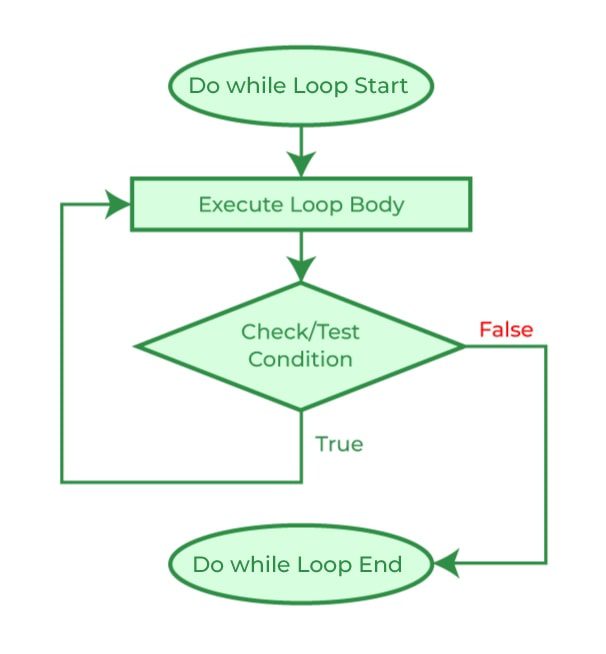 Vòng lặp do-while trong C++