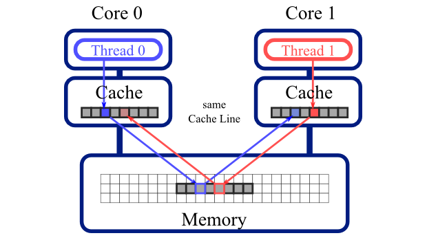 Ví dụ Cache line
