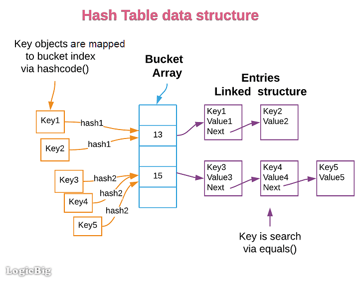 Lớp HashMap trong Java