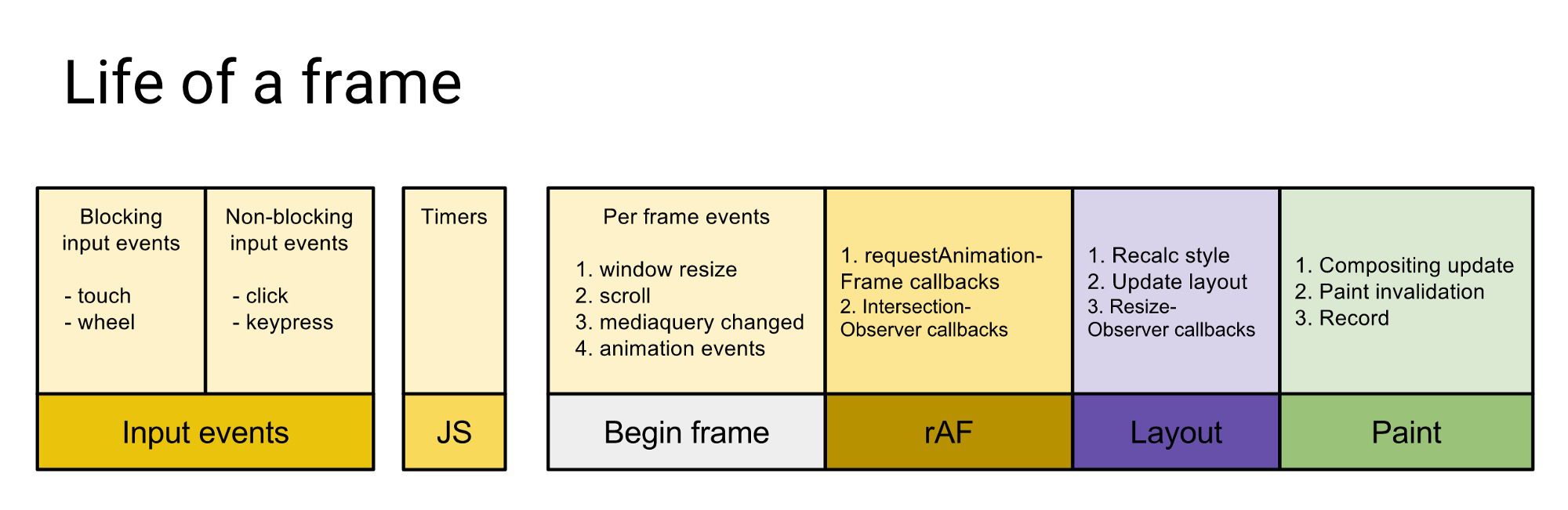 Lifecycle của một frame