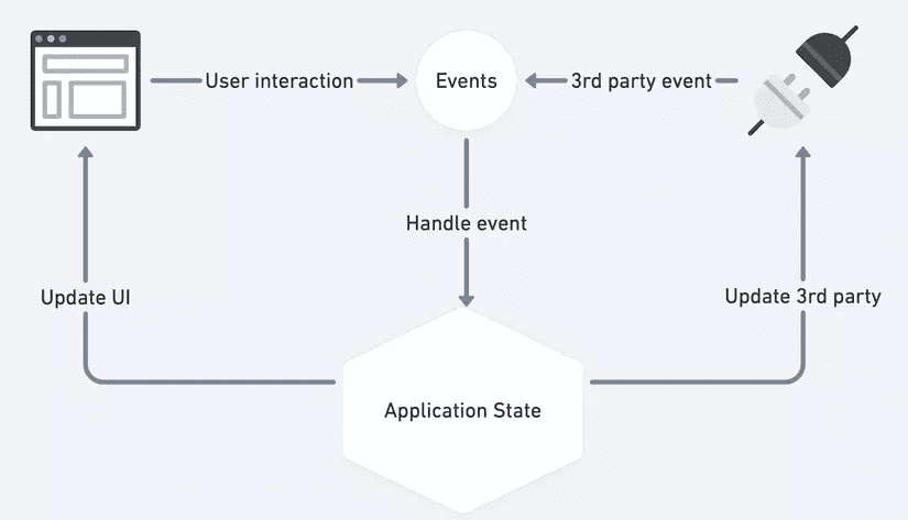 State trong frontend là gì?