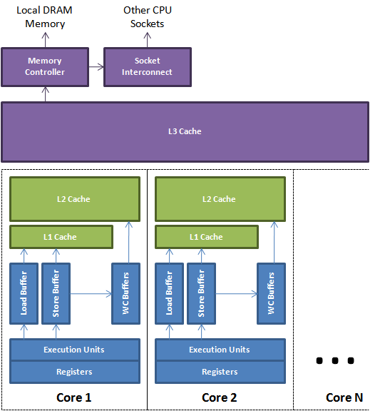 kiến trúc cơ bản của một CPU