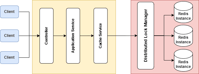Distributed Lock Manager