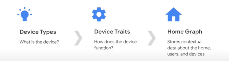 google smart home integration