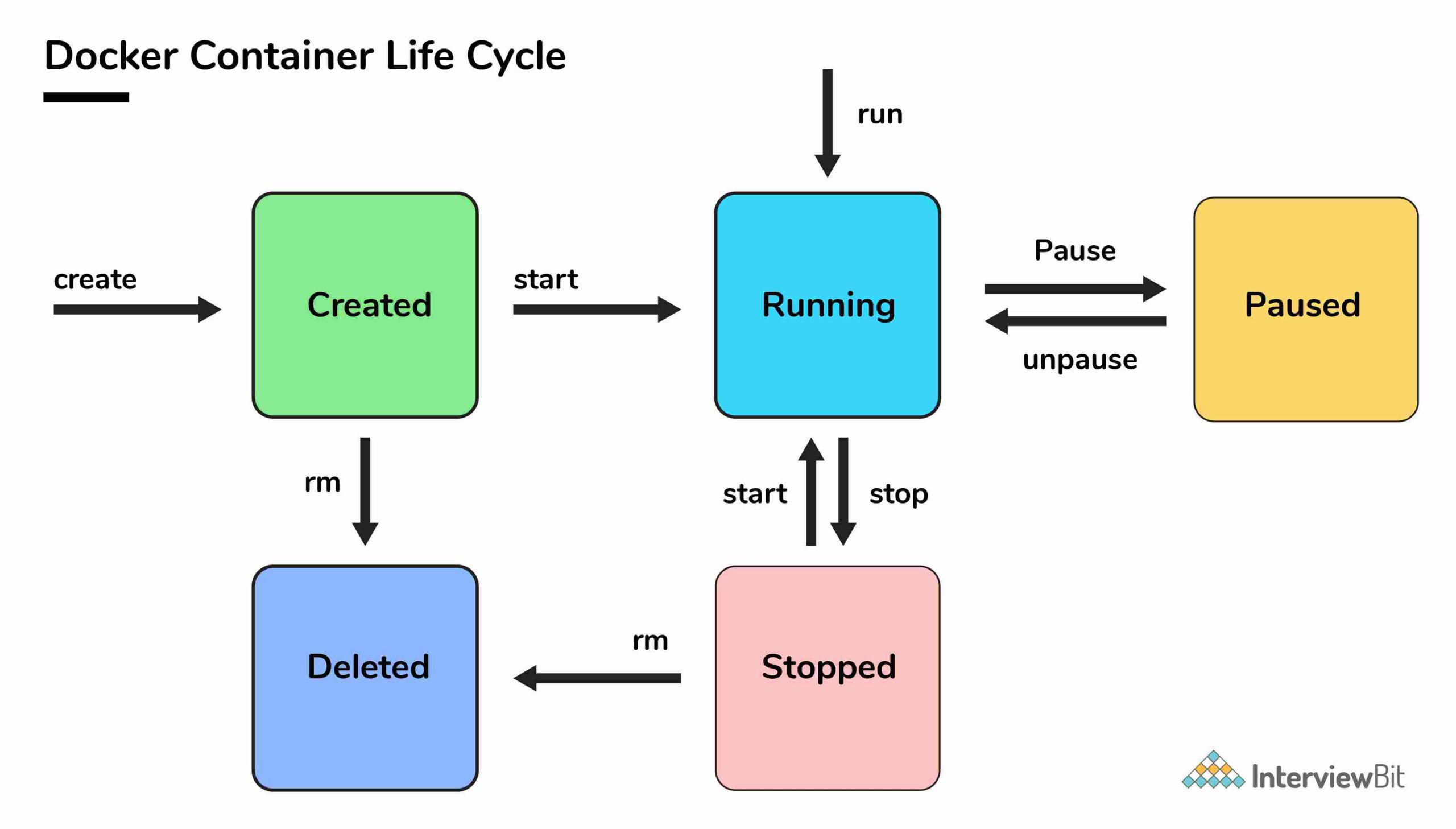 docker container