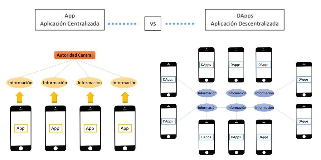 Ứng dụng phi tập trung – dApps