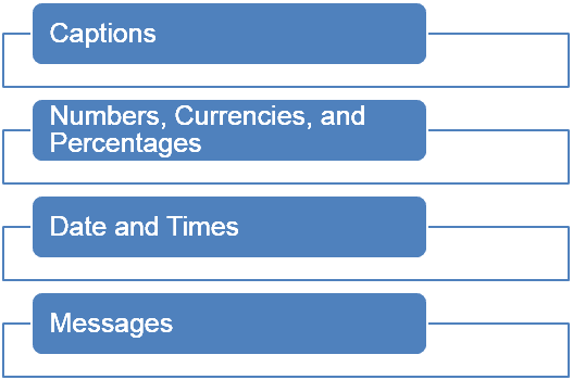 Internationalization và localization
