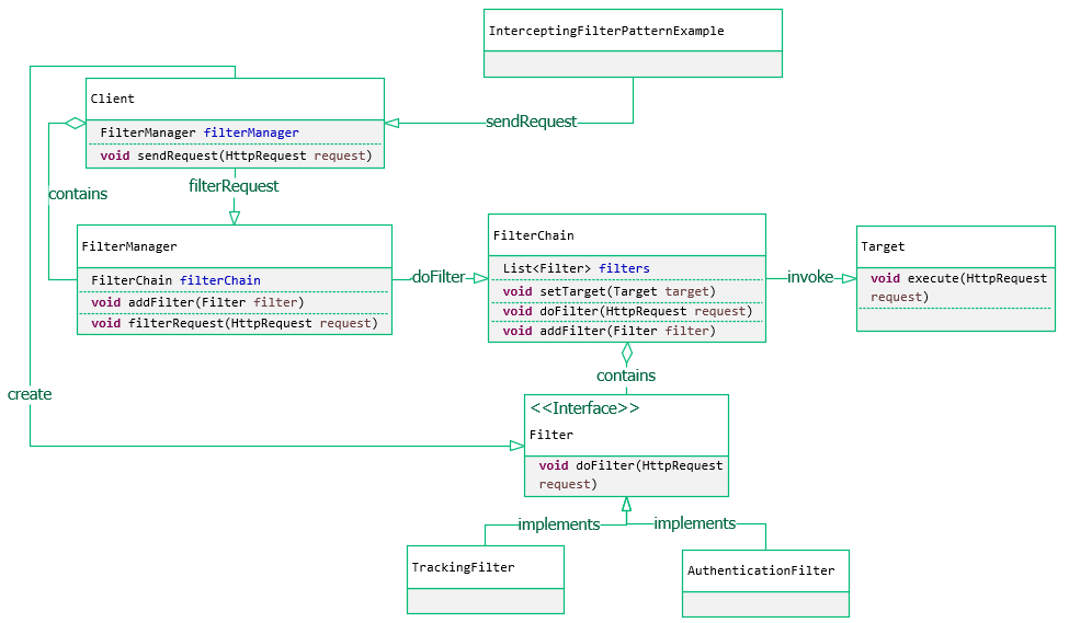 Intercepting Filter Pattern