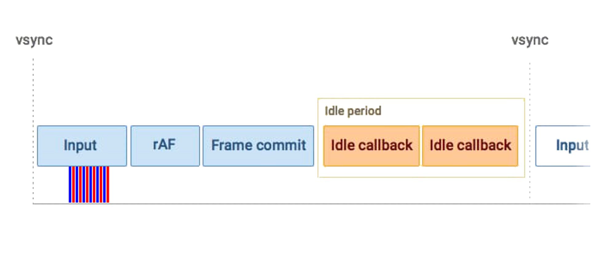 Thay vì vừa read vừa write layout