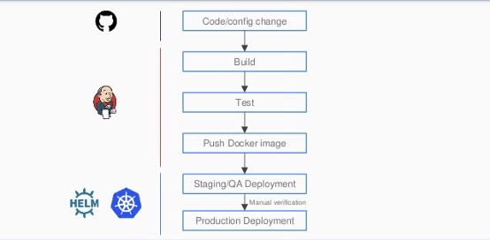 top 10 khóa huấn luyện kỹ sư DevOps cho dân Dev