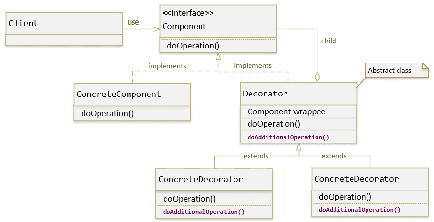 Decorator Pattern