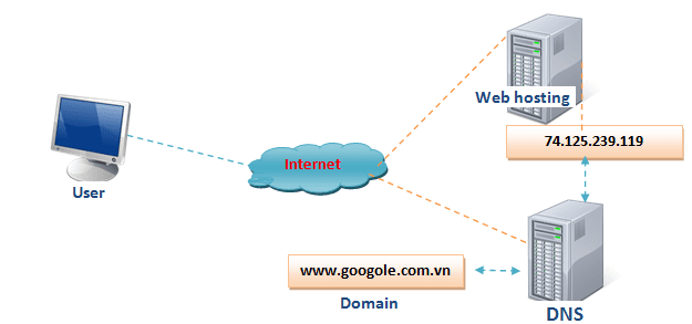 trang bị kiến thức về Internet