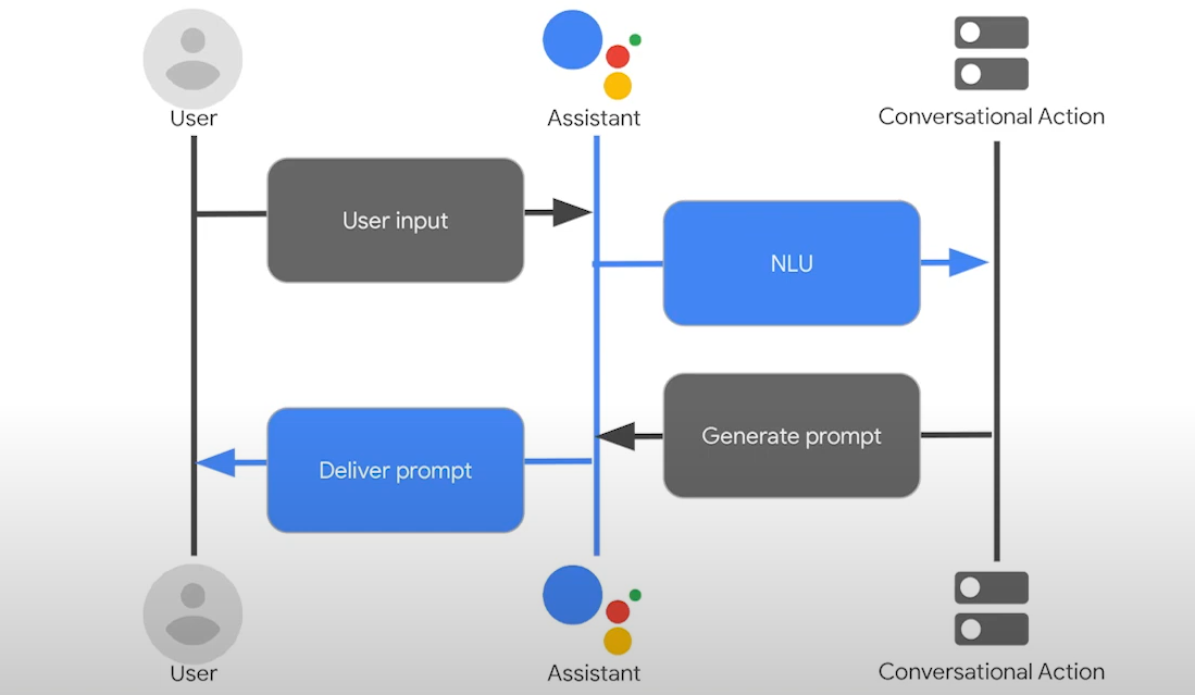 luong tro chuyen giua nguoi dung voi google assistant