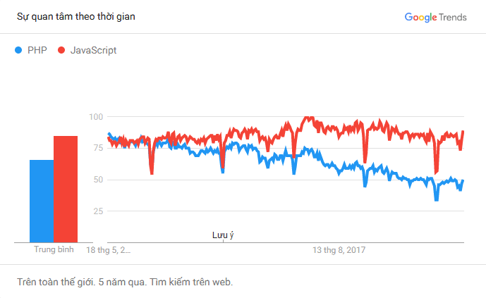 So sánh Nodejs và PHP