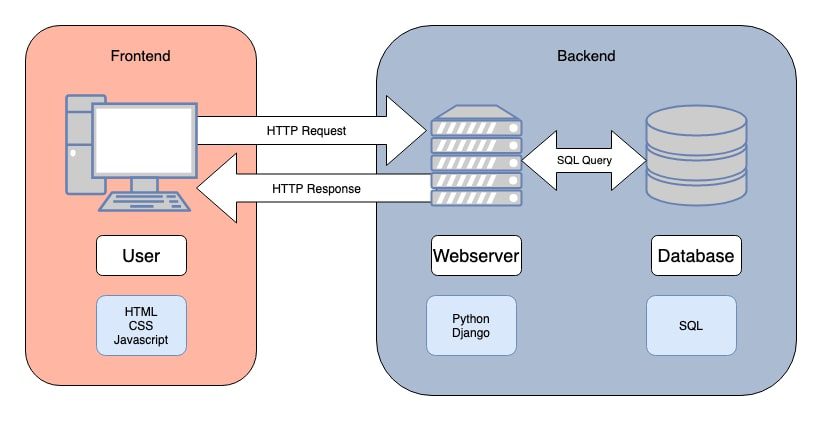 Backend của một ứng dụng hoạt động như thế nào?