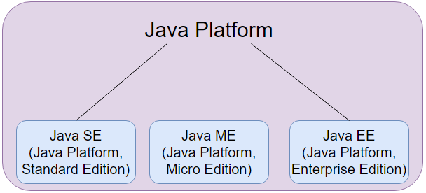 Phân biệt giữa Java ME, Java SE và Java EE