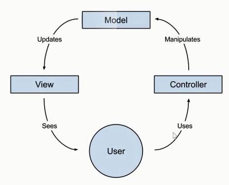Kiến trúc AngularJS MVC