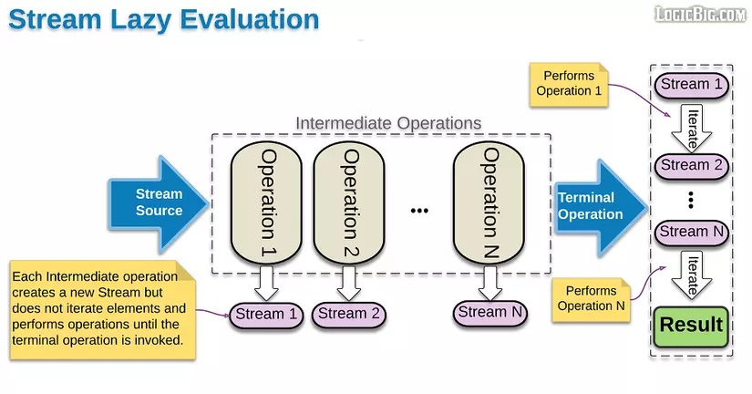 stream lazy evaluation