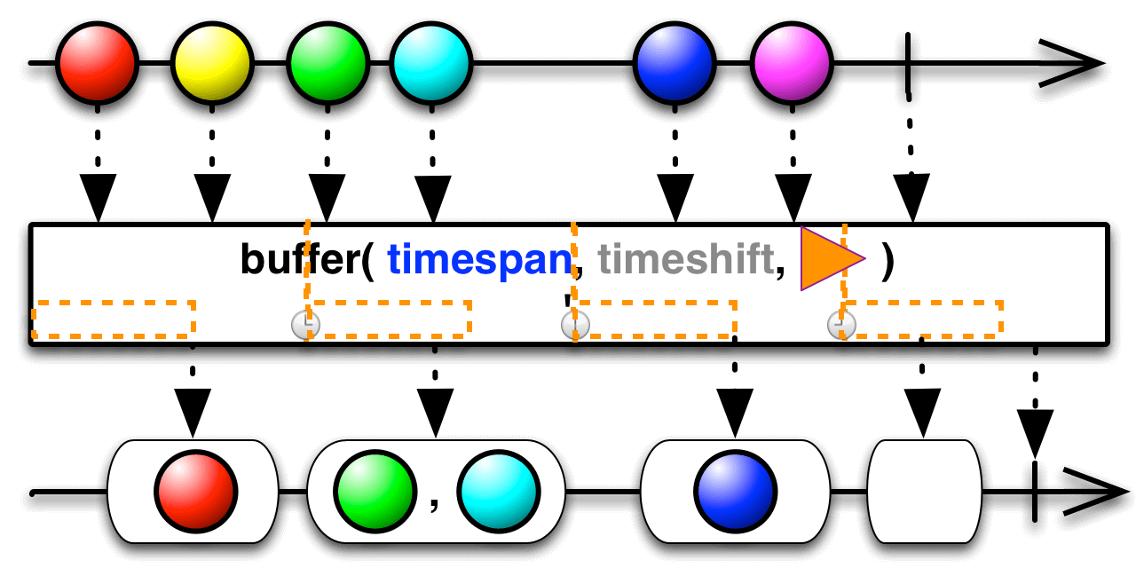 RxJava Basic: Observable, Observer