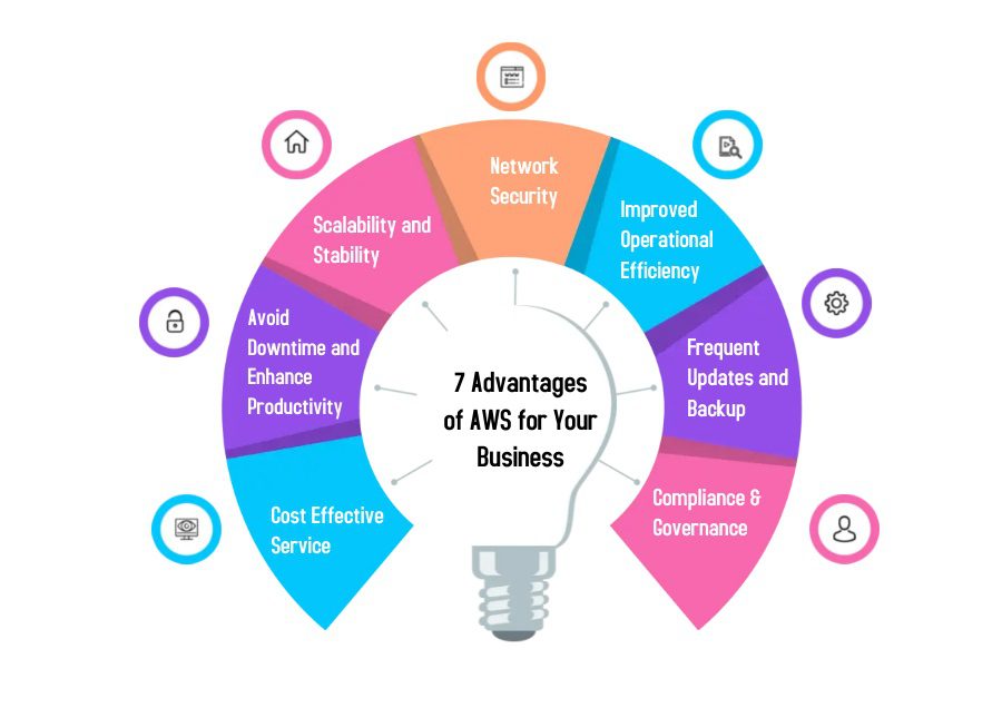 Những điểm mạnh của AWS (Amazon Web Services)