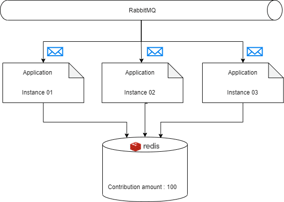 Distributed Lock Manager