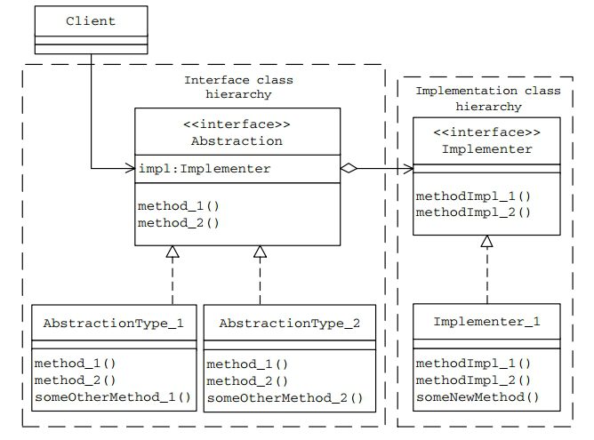 Bridge Pattern UML Diagram