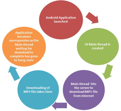 da-luong-multi-threading-voi-asynctask-trong-android