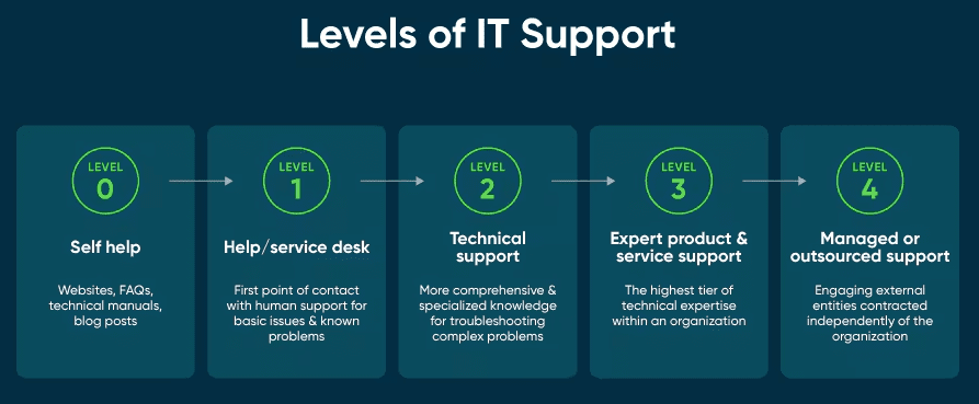 Phân biệt IT Helpdesk và IT Support