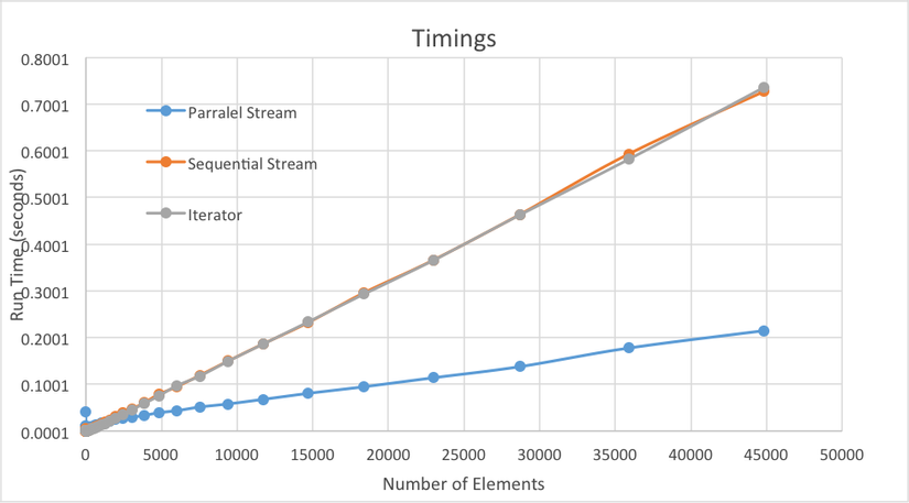 Java 8 So sánh tốc độ Parallel Stream và Sequential Stream