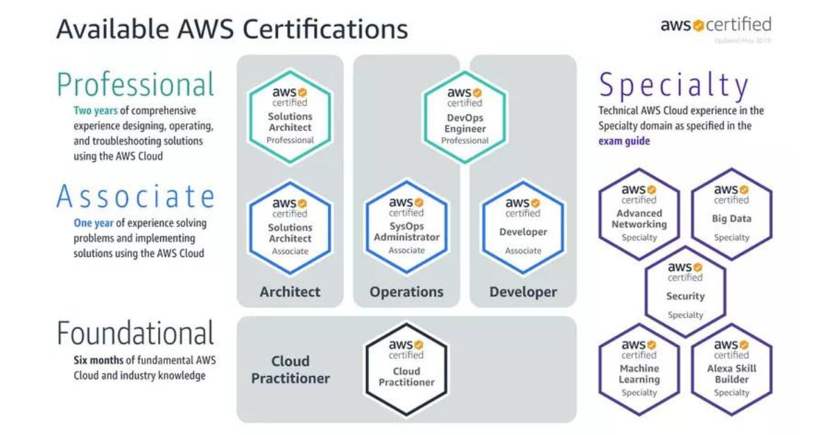 Các kỳ thi chứng chỉ của AWS 
