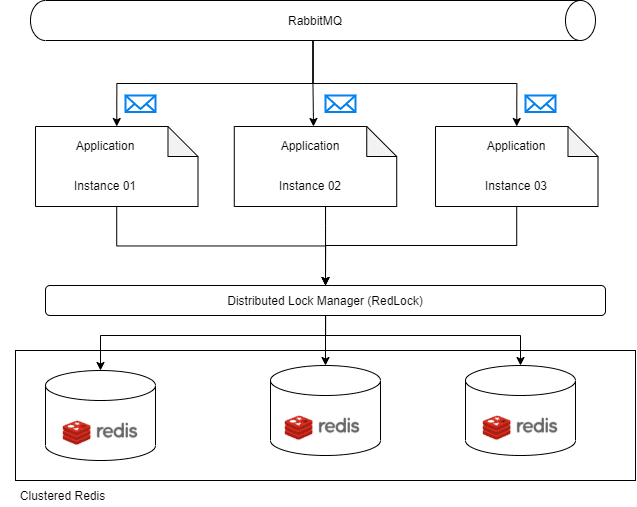 Distributed Lock Manager