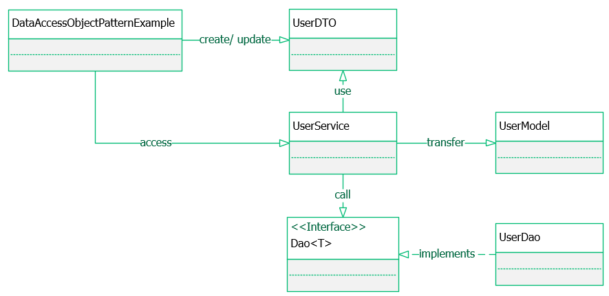 Transfer Object Pattern