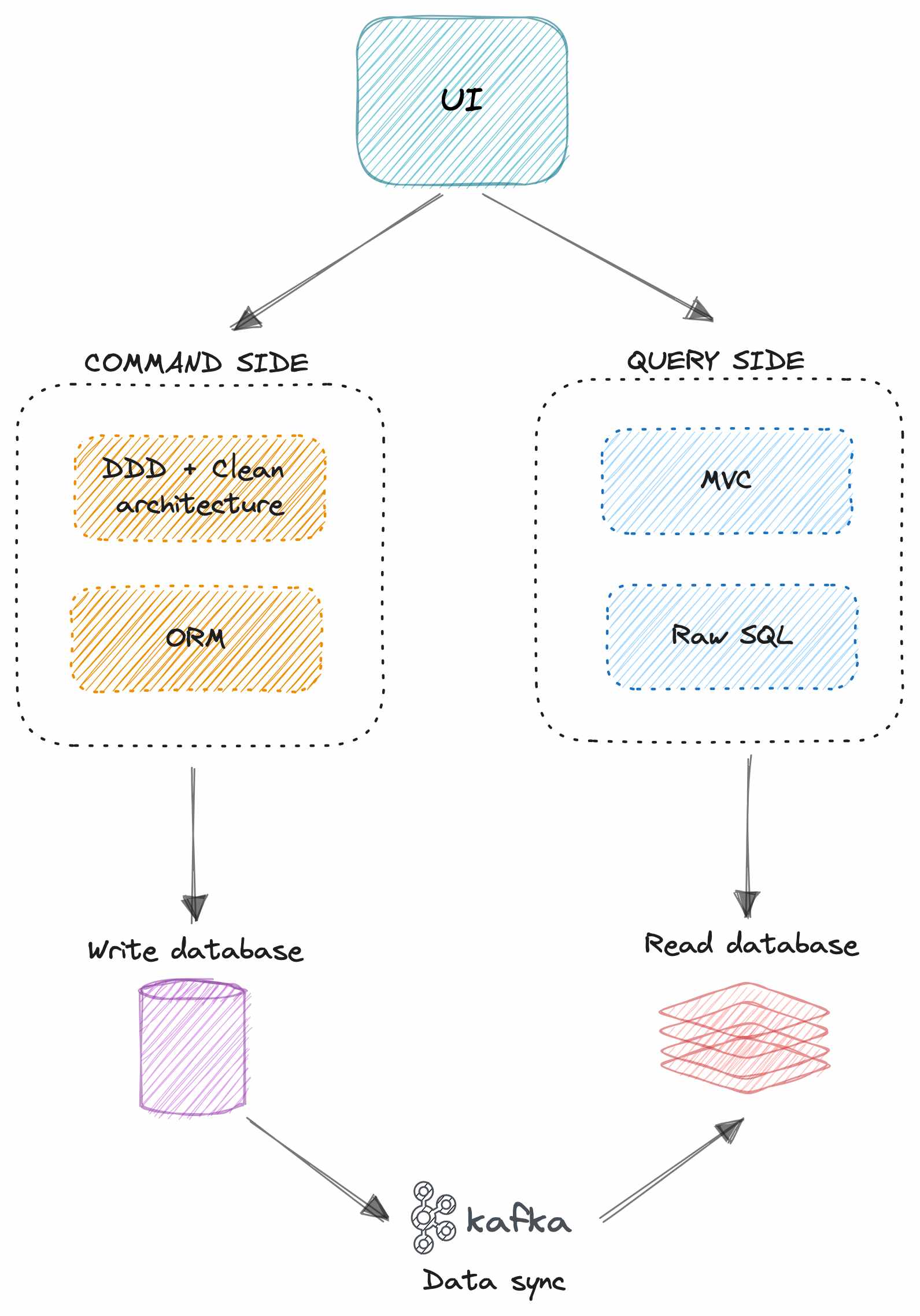cqrs-server-optimize