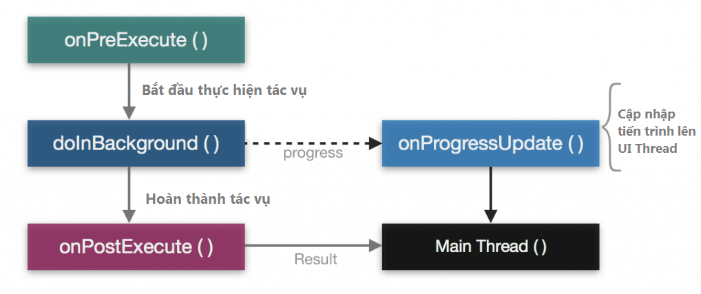 da-luong-multi-threading-voi-asynctask-trong-android