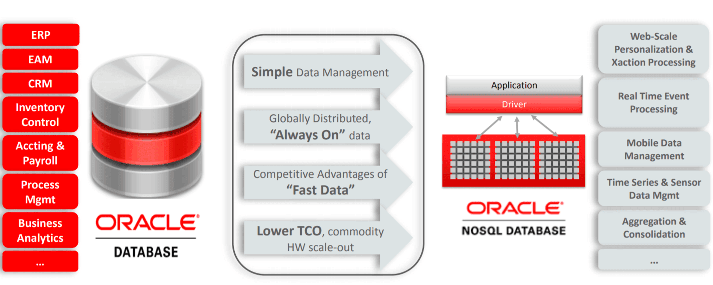 Định hướng phát triển của Oracle