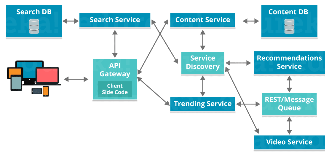 MicroServices