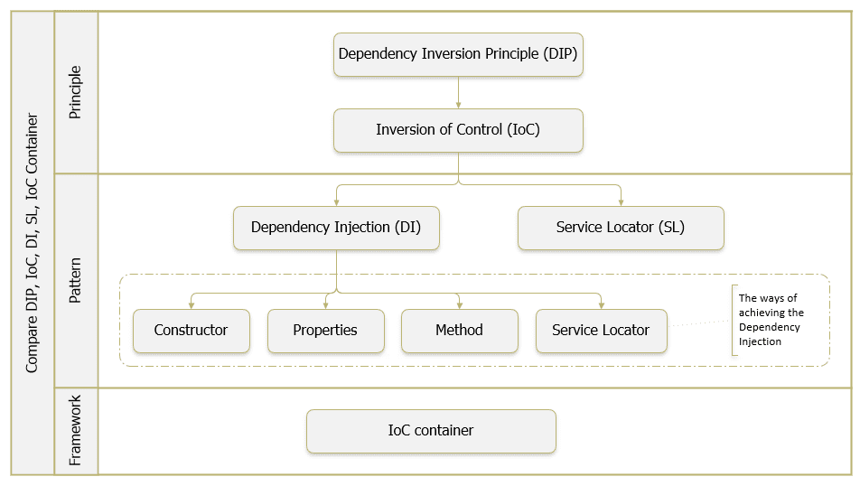 Compare DIP IoC DI SL Io Container