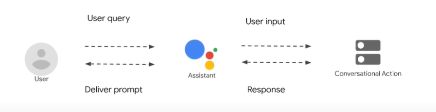cấu trúc Google Assistatn xử lý request