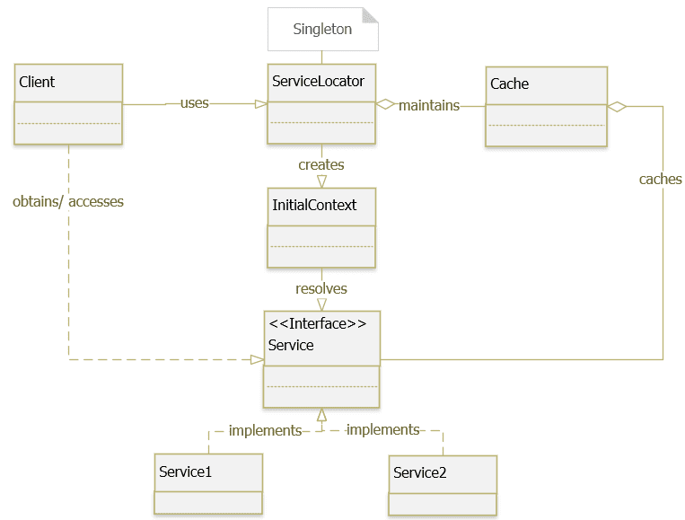 Cài đặt Service Locator Pattern
