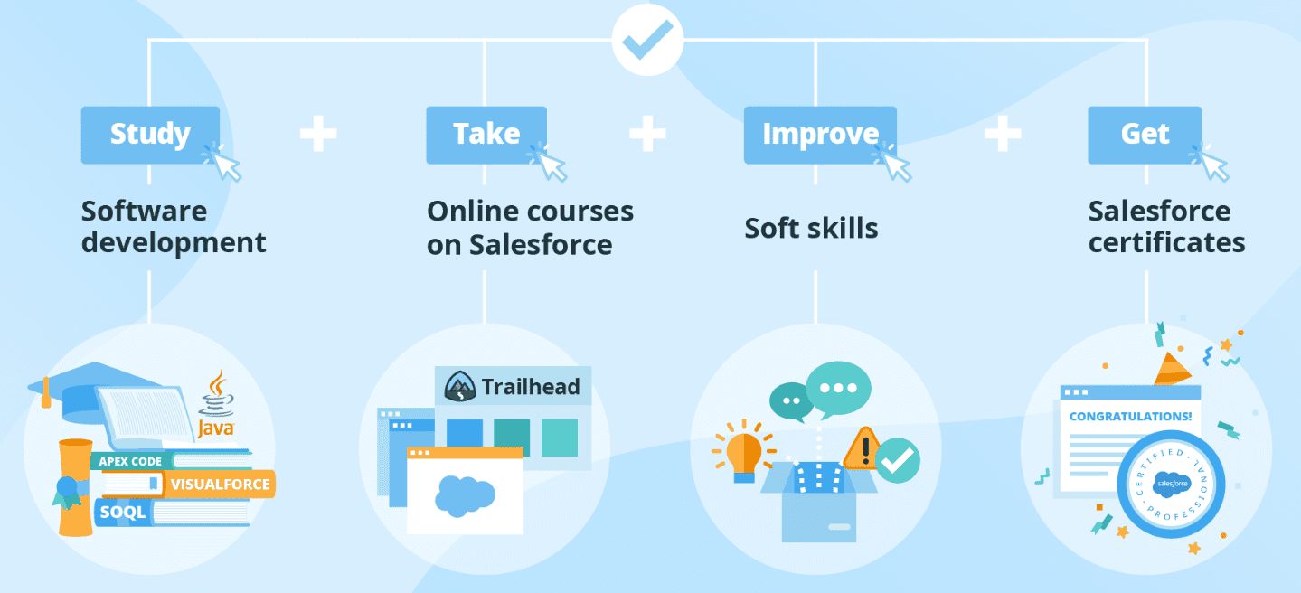 Học gì để trở thành Salesforce Developer